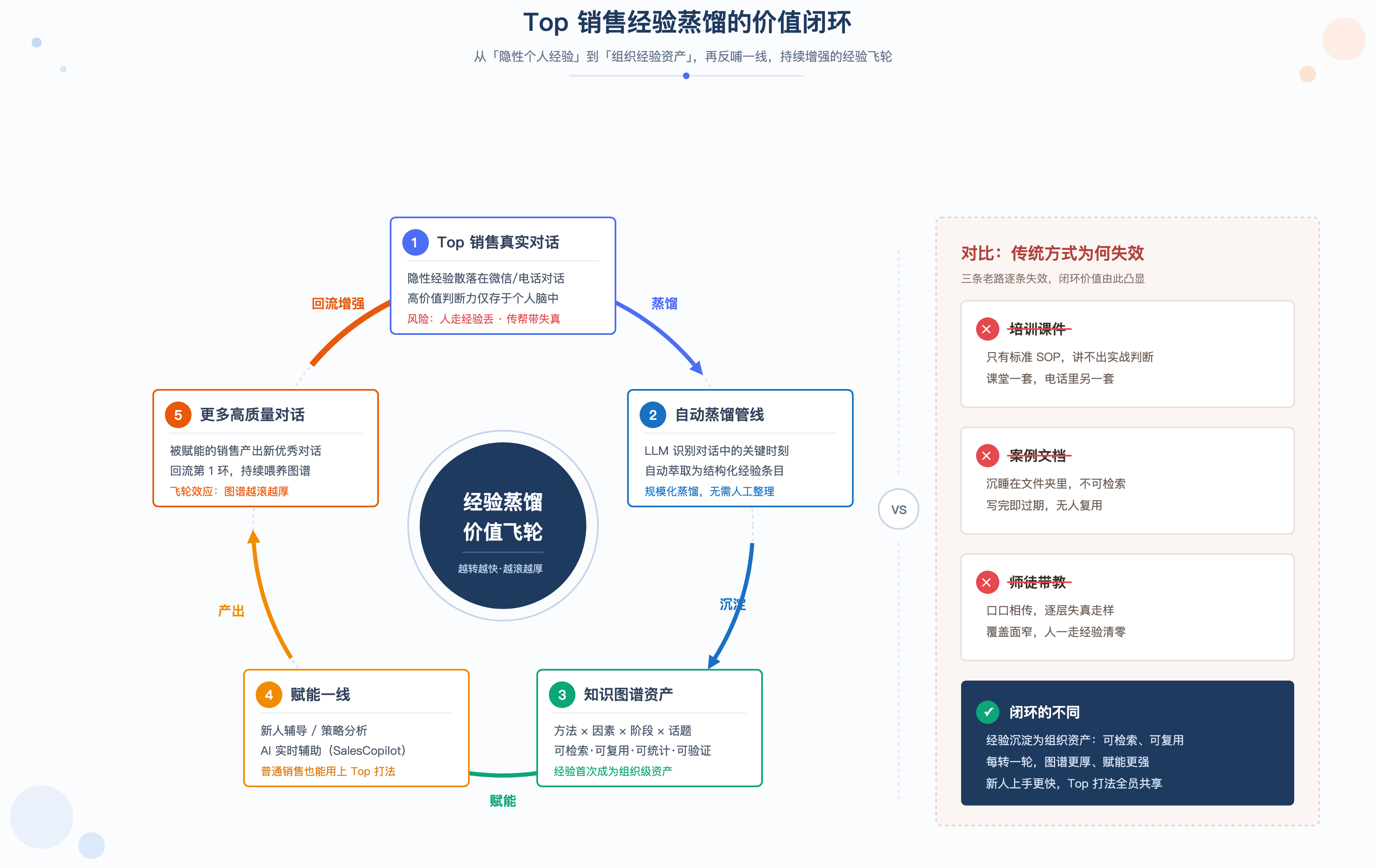Top 销售经验蒸馏的价值闭环