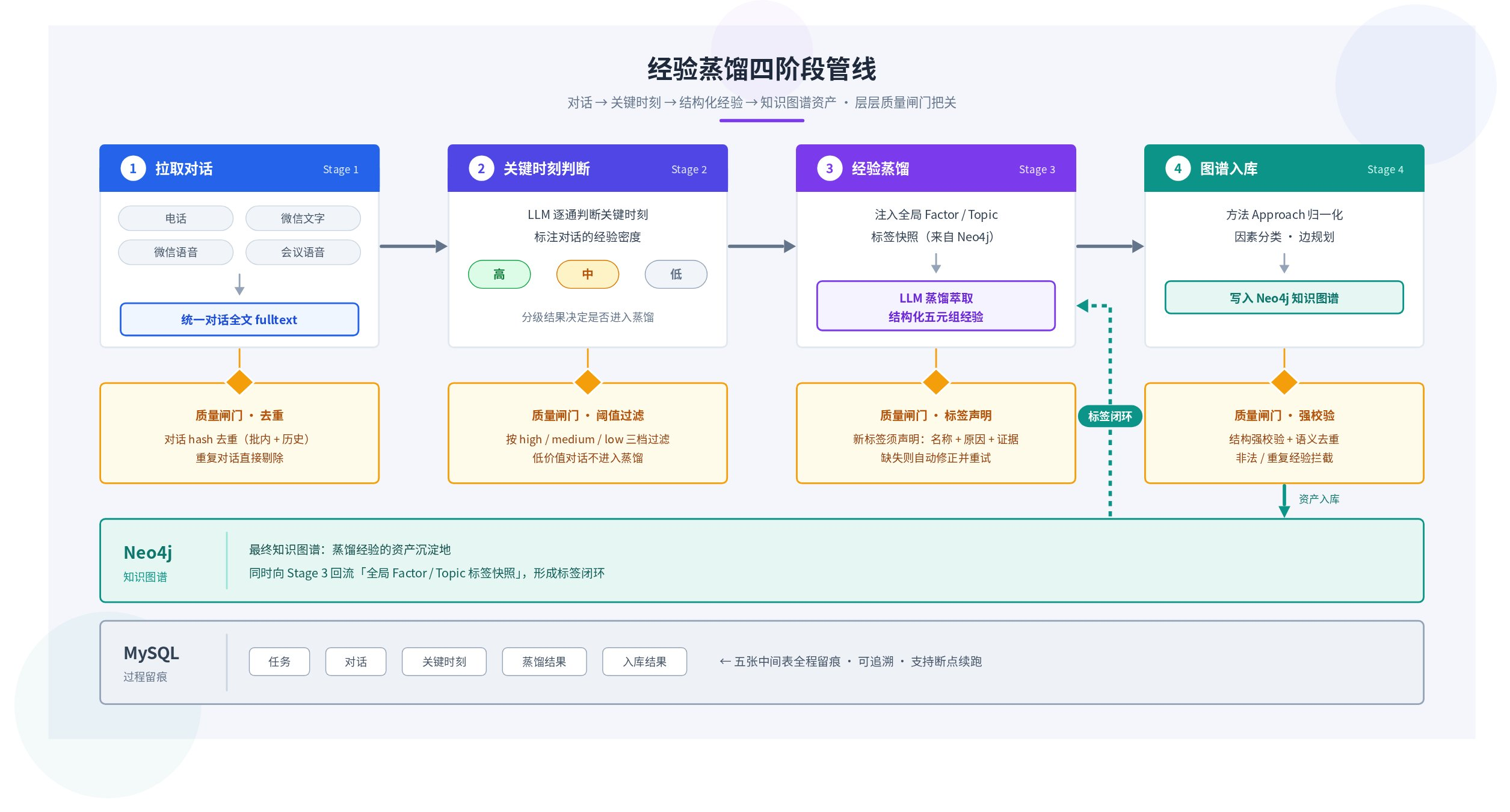 经验蒸馏四阶段管线