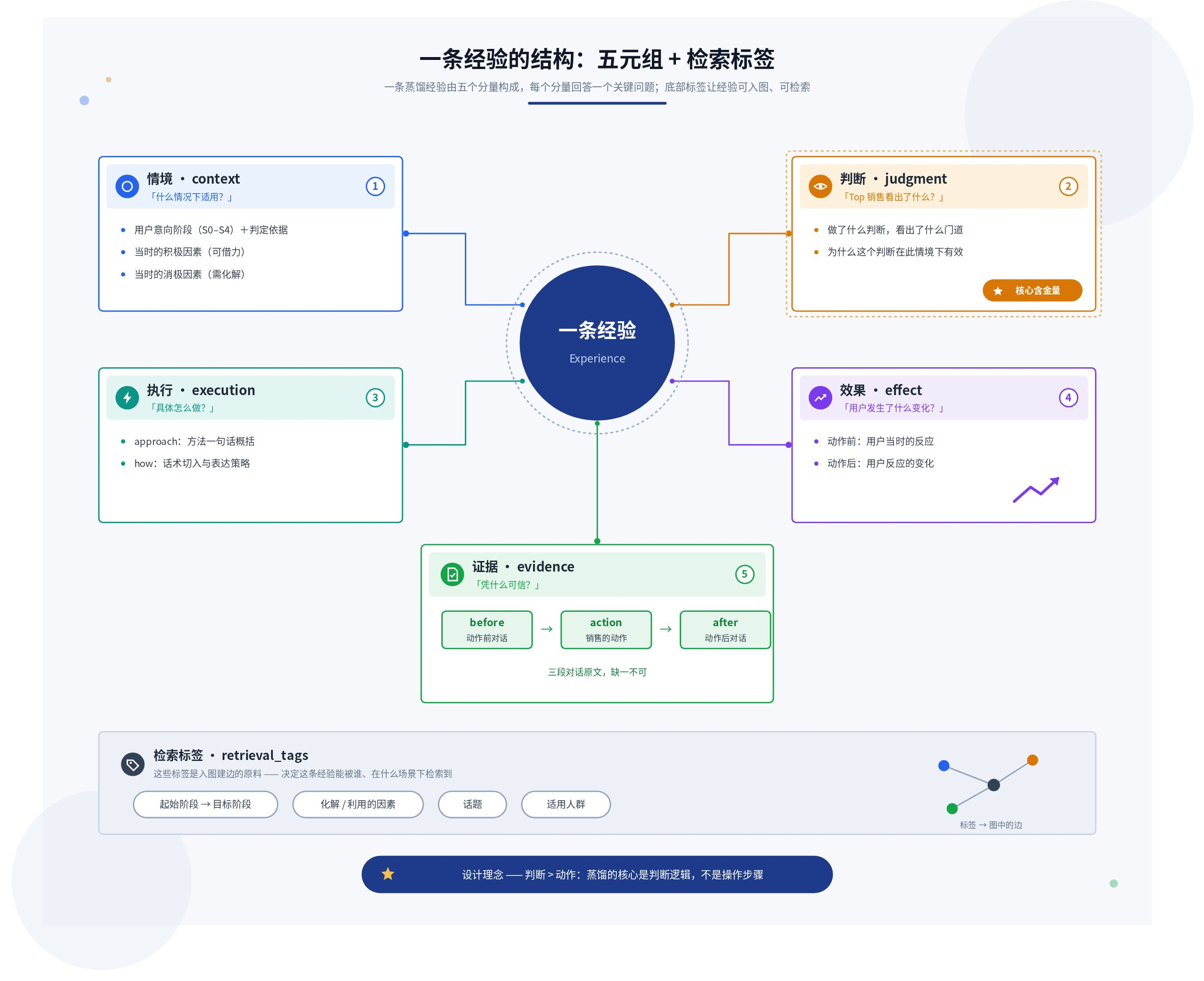 一条经验的结构：五元组 + 检索标签