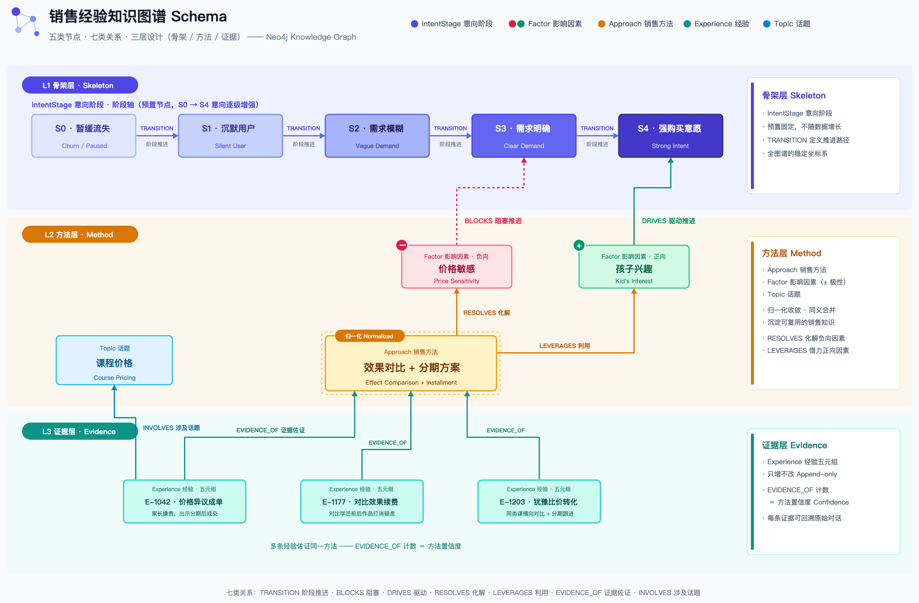 销售经验知识图谱 Schema