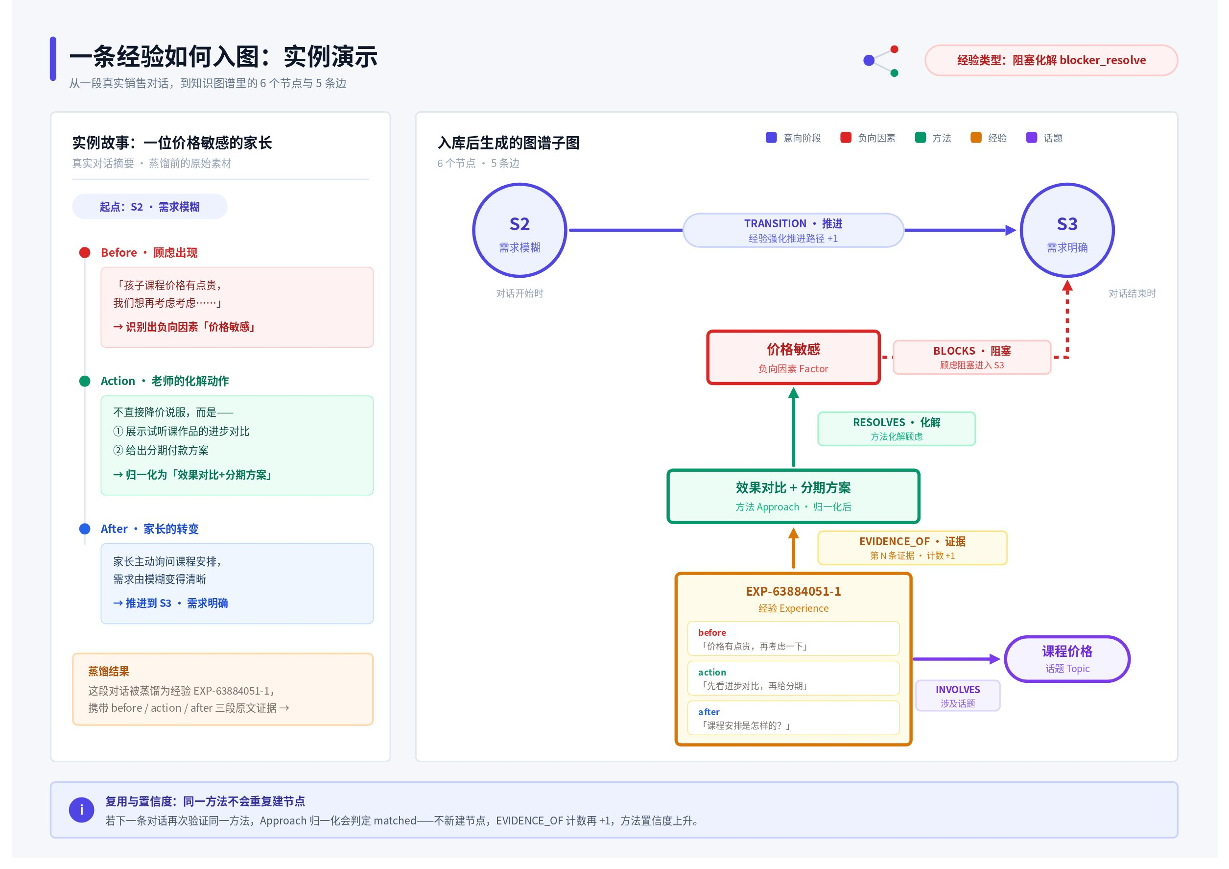 一条经验如何入图：实例演示
