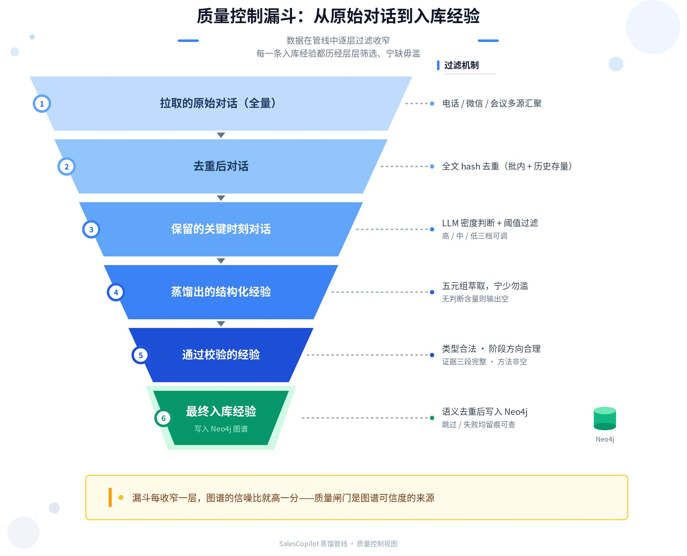 质量控制漏斗：从原始对话到入库经验